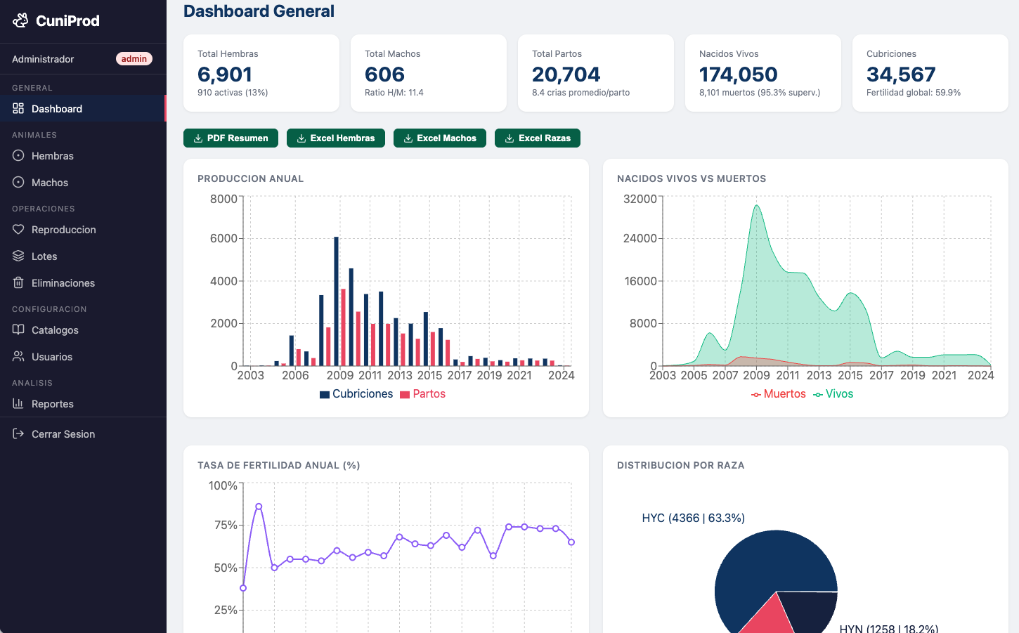 Dashboard principal de CuniProd