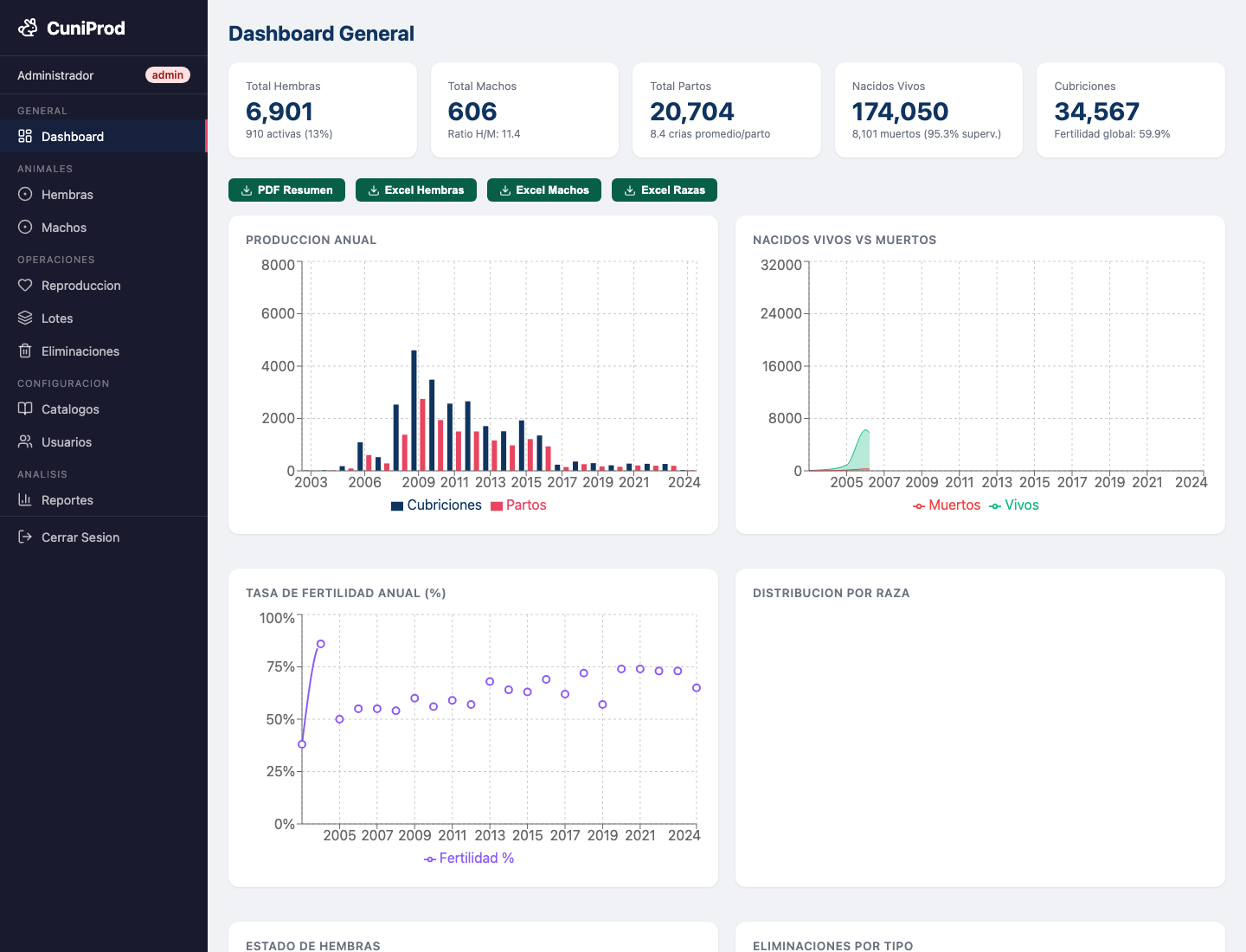 Vista del dashboard de CuniProd
