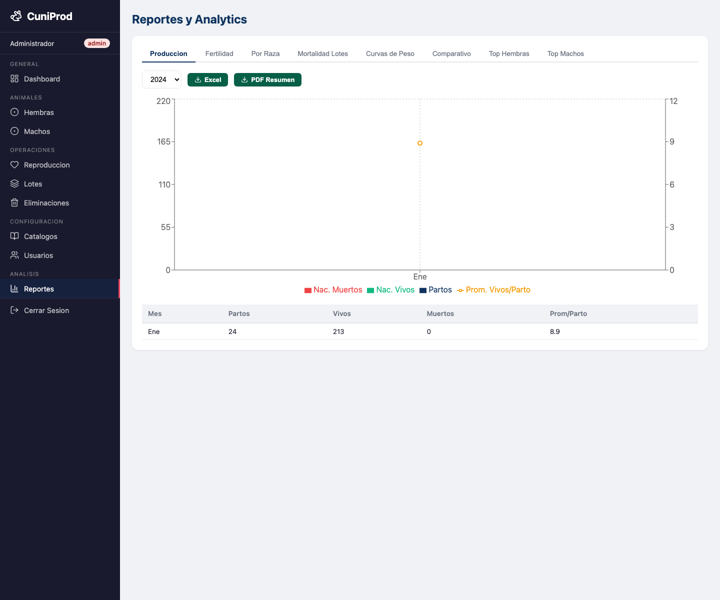 Módulo de reportes de CuniProd